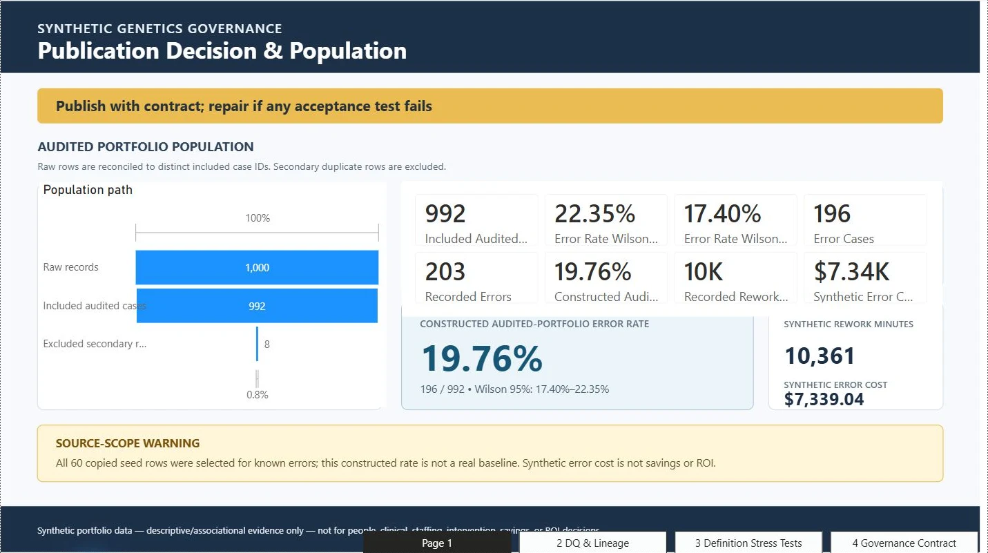 Power BI report page titled Publication Decision & Population showing 1,000 raw records, 992 included audited cases, a constructed 19.76% error rate, and a source-scope warning