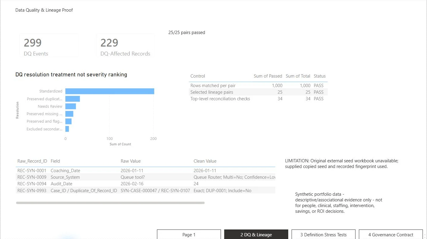Power BI Data Quality & Lineage Proof page showing 299 data-quality events, 229 affected records, 25 of 25 lineage pairs passed, passed reconciliation controls, and raw-to-clean examples