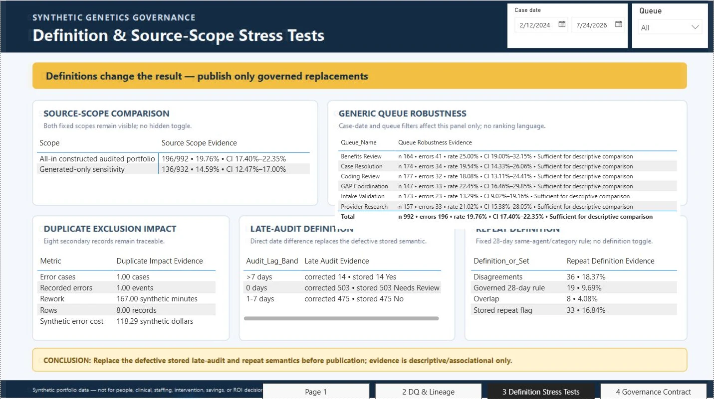 Power BI Definition & Source-Scope Stress Tests page comparing all-in and generated-only scopes, queue robustness, duplicate impact, corrected late-audit definitions, and governed repeat definitions