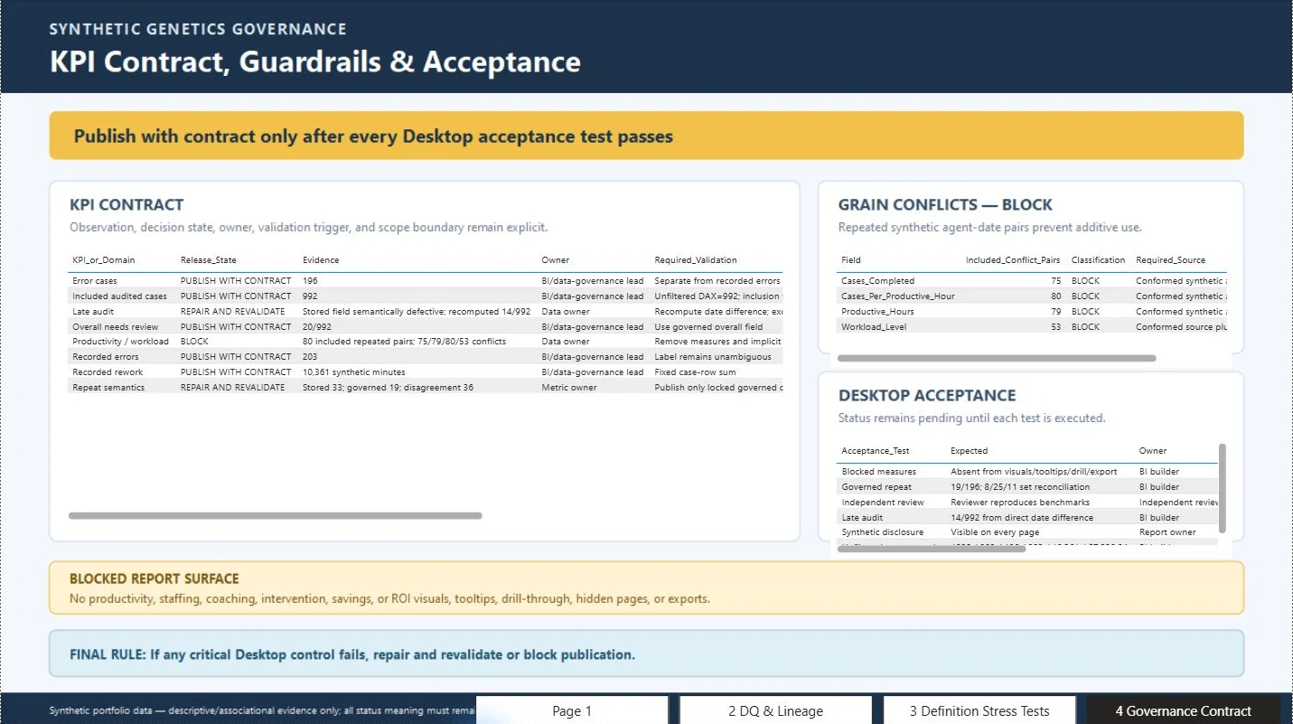 Power BI KPI Contract, Guardrails & Acceptance page showing publish, repair, and block states; grain-conflict blockers; Desktop acceptance checks; and a final repair-or-block rule